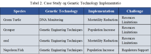 The table presents case studies of genetic technology implementation.