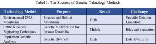 The table presents the successes of each method based on a literature review.